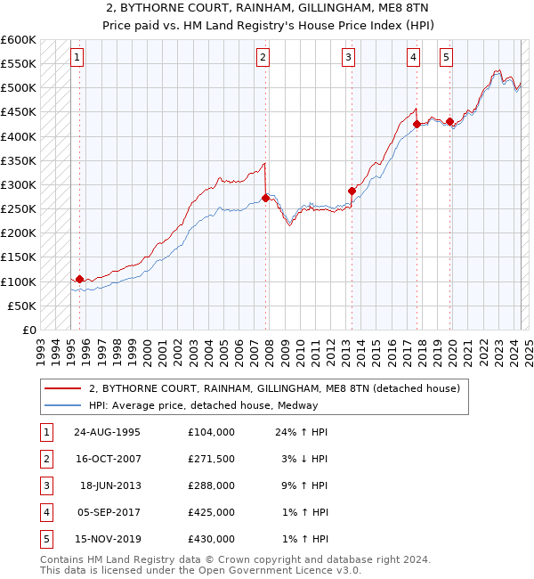 2, BYTHORNE COURT, RAINHAM, GILLINGHAM, ME8 8TN: Price paid vs HM Land Registry's House Price Index