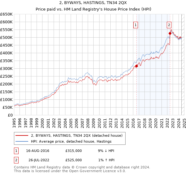 2, BYWAYS, HASTINGS, TN34 2QX: Price paid vs HM Land Registry's House Price Index