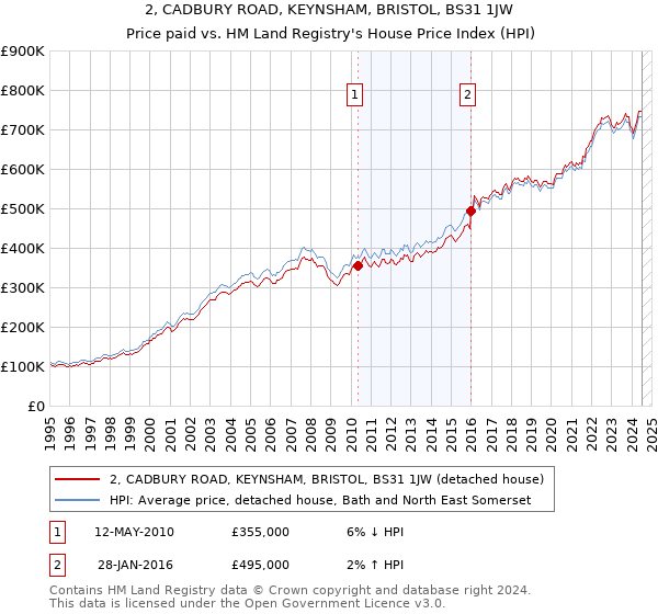 2, CADBURY ROAD, KEYNSHAM, BRISTOL, BS31 1JW: Price paid vs HM Land Registry's House Price Index