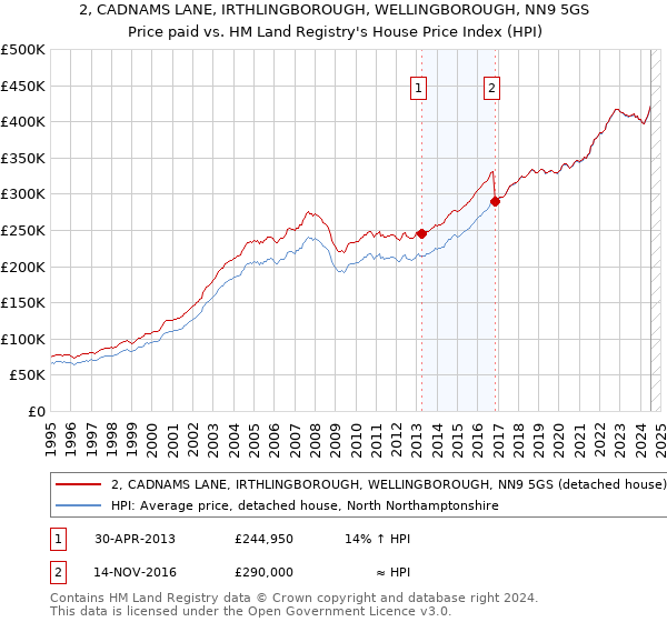 2, CADNAMS LANE, IRTHLINGBOROUGH, WELLINGBOROUGH, NN9 5GS: Price paid vs HM Land Registry's House Price Index