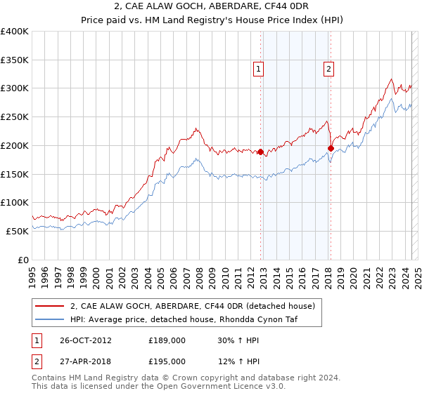 2, CAE ALAW GOCH, ABERDARE, CF44 0DR: Price paid vs HM Land Registry's House Price Index