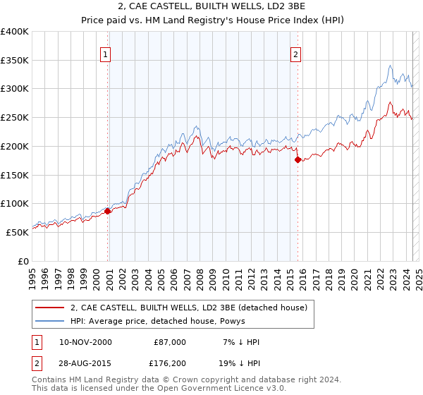 2, CAE CASTELL, BUILTH WELLS, LD2 3BE: Price paid vs HM Land Registry's House Price Index