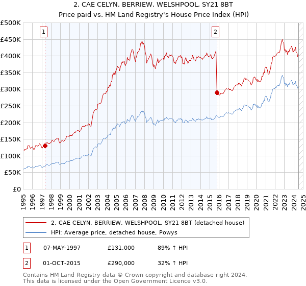 2, CAE CELYN, BERRIEW, WELSHPOOL, SY21 8BT: Price paid vs HM Land Registry's House Price Index