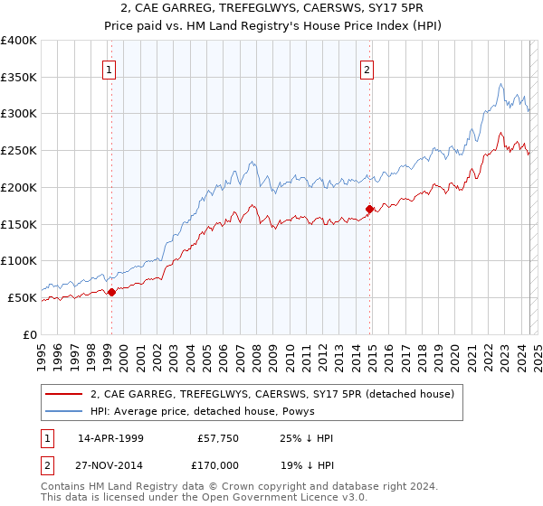 2, CAE GARREG, TREFEGLWYS, CAERSWS, SY17 5PR: Price paid vs HM Land Registry's House Price Index