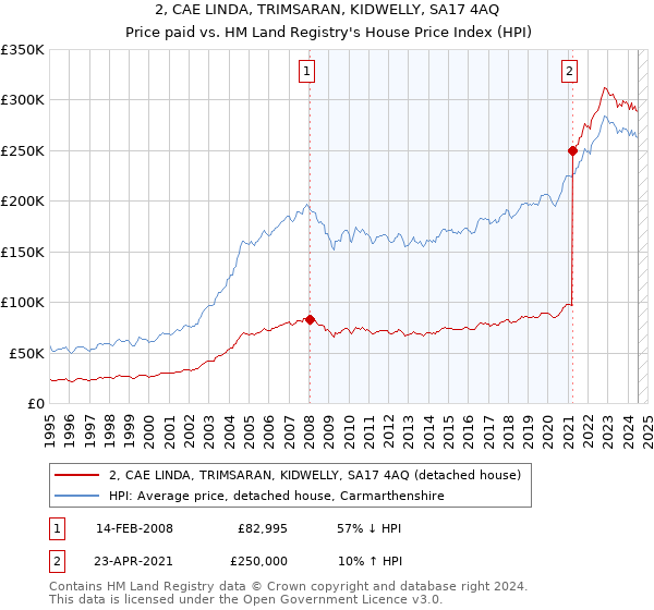 2, CAE LINDA, TRIMSARAN, KIDWELLY, SA17 4AQ: Price paid vs HM Land Registry's House Price Index