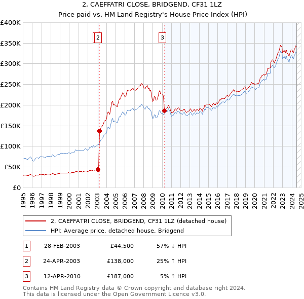 2, CAEFFATRI CLOSE, BRIDGEND, CF31 1LZ: Price paid vs HM Land Registry's House Price Index