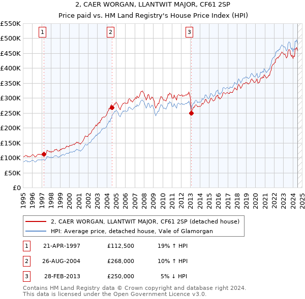 2, CAER WORGAN, LLANTWIT MAJOR, CF61 2SP: Price paid vs HM Land Registry's House Price Index