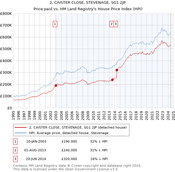 2, CAISTER CLOSE, STEVENAGE, SG1 2JP: Price paid vs HM Land Registry's House Price Index