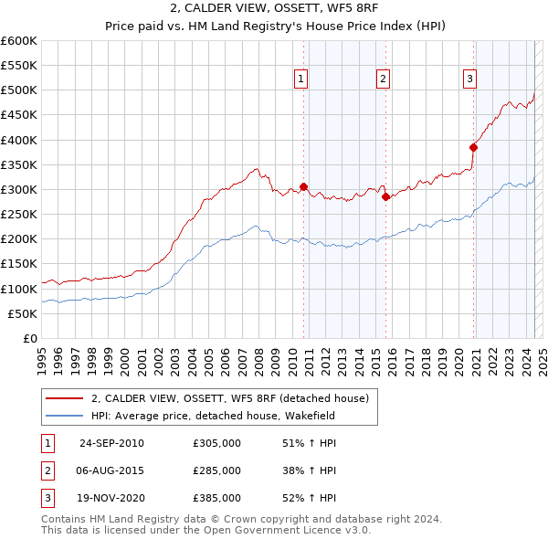 2, CALDER VIEW, OSSETT, WF5 8RF: Price paid vs HM Land Registry's House Price Index