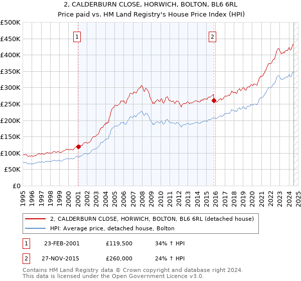 2, CALDERBURN CLOSE, HORWICH, BOLTON, BL6 6RL: Price paid vs HM Land Registry's House Price Index