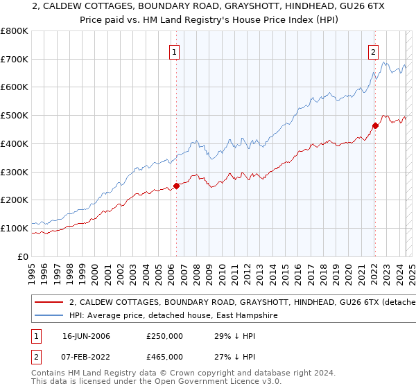 2, CALDEW COTTAGES, BOUNDARY ROAD, GRAYSHOTT, HINDHEAD, GU26 6TX: Price paid vs HM Land Registry's House Price Index