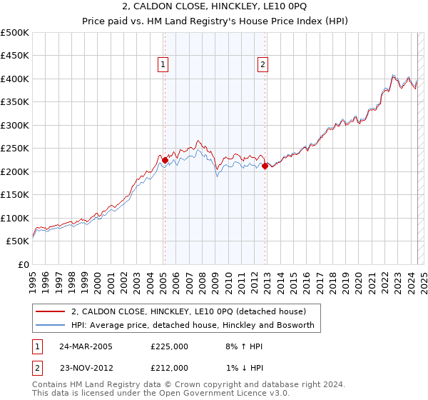 2, CALDON CLOSE, HINCKLEY, LE10 0PQ: Price paid vs HM Land Registry's House Price Index