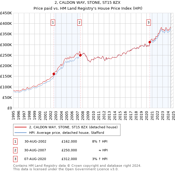 2, CALDON WAY, STONE, ST15 8ZX: Price paid vs HM Land Registry's House Price Index