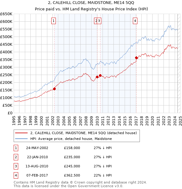 2, CALEHILL CLOSE, MAIDSTONE, ME14 5QQ: Price paid vs HM Land Registry's House Price Index