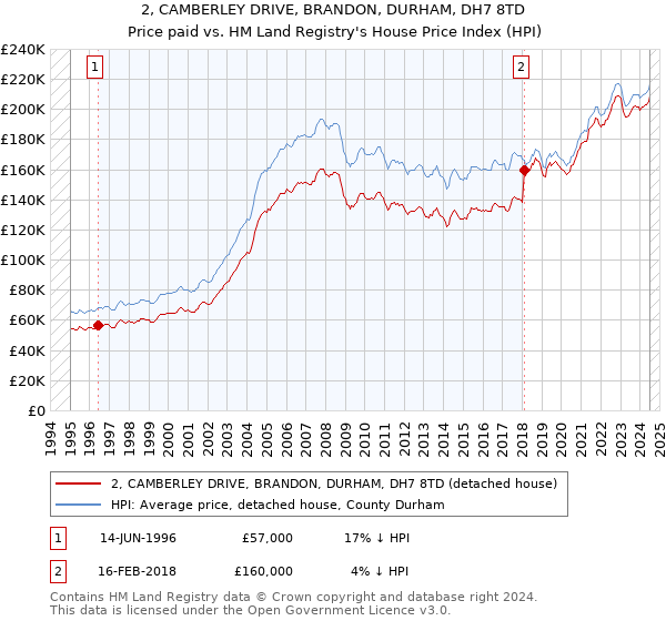 2, CAMBERLEY DRIVE, BRANDON, DURHAM, DH7 8TD: Price paid vs HM Land Registry's House Price Index