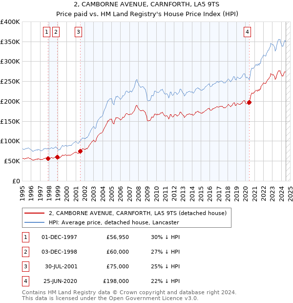 2, CAMBORNE AVENUE, CARNFORTH, LA5 9TS: Price paid vs HM Land Registry's House Price Index