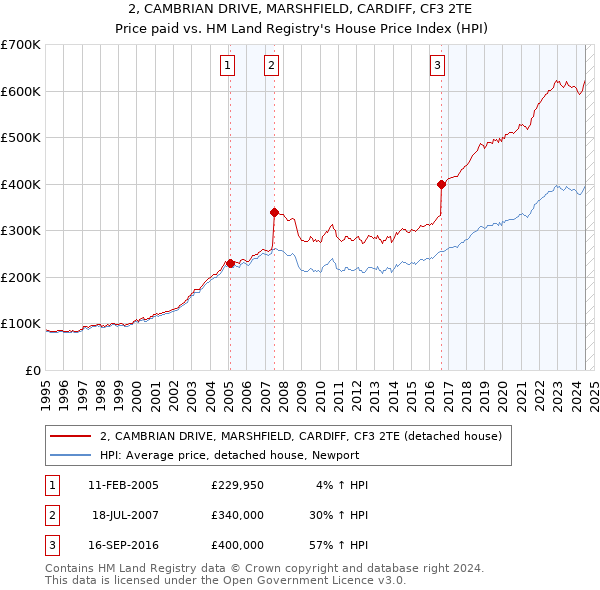 2, CAMBRIAN DRIVE, MARSHFIELD, CARDIFF, CF3 2TE: Price paid vs HM Land Registry's House Price Index