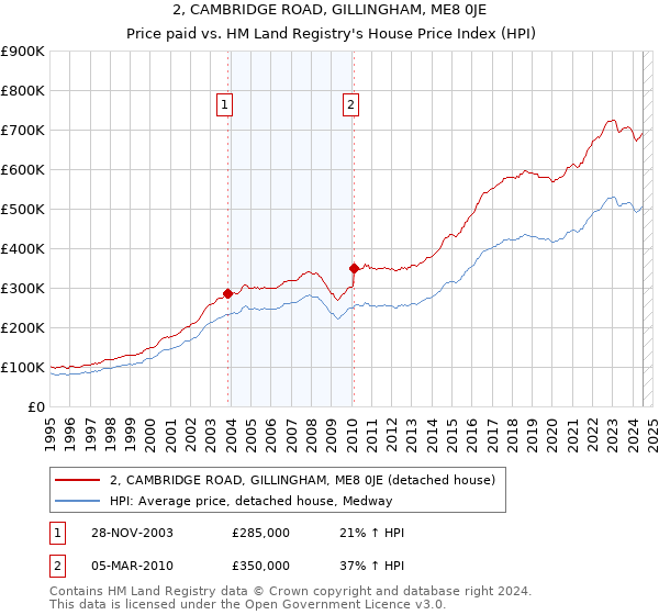 2, CAMBRIDGE ROAD, GILLINGHAM, ME8 0JE: Price paid vs HM Land Registry's House Price Index