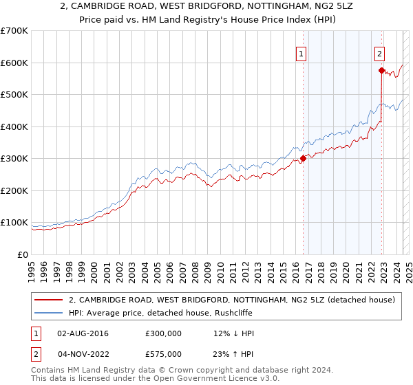 2, CAMBRIDGE ROAD, WEST BRIDGFORD, NOTTINGHAM, NG2 5LZ: Price paid vs HM Land Registry's House Price Index