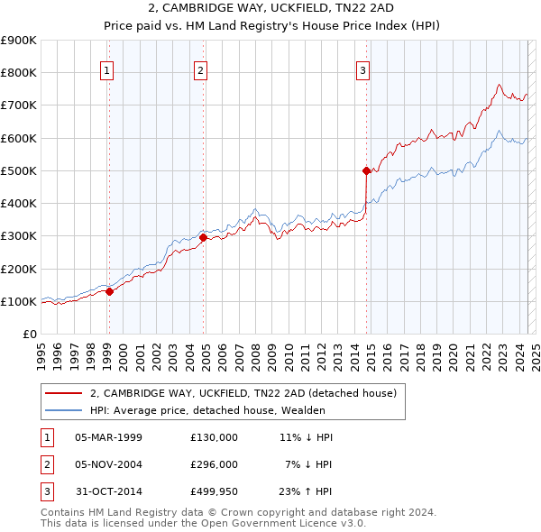 2, CAMBRIDGE WAY, UCKFIELD, TN22 2AD: Price paid vs HM Land Registry's House Price Index