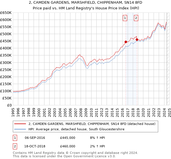 2, CAMDEN GARDENS, MARSHFIELD, CHIPPENHAM, SN14 8FD: Price paid vs HM Land Registry's House Price Index