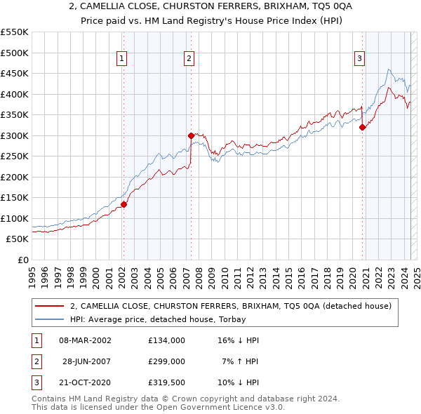 2, CAMELLIA CLOSE, CHURSTON FERRERS, BRIXHAM, TQ5 0QA: Price paid vs HM Land Registry's House Price Index