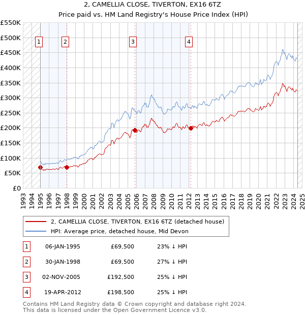 2, CAMELLIA CLOSE, TIVERTON, EX16 6TZ: Price paid vs HM Land Registry's House Price Index