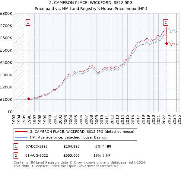 2, CAMERON PLACE, WICKFORD, SS12 9PG: Price paid vs HM Land Registry's House Price Index