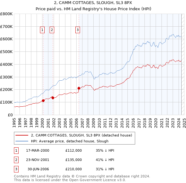 2, CAMM COTTAGES, SLOUGH, SL3 8PX: Price paid vs HM Land Registry's House Price Index