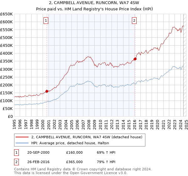 2, CAMPBELL AVENUE, RUNCORN, WA7 4SW: Price paid vs HM Land Registry's House Price Index