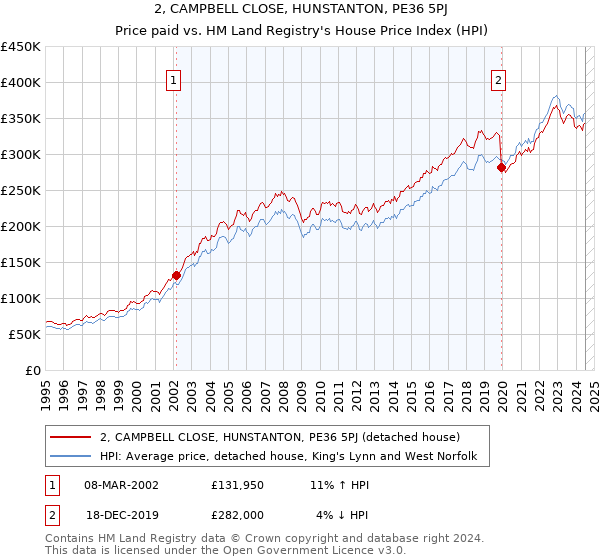 2, CAMPBELL CLOSE, HUNSTANTON, PE36 5PJ: Price paid vs HM Land Registry's House Price Index