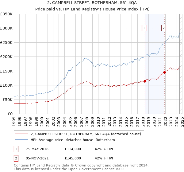 2, CAMPBELL STREET, ROTHERHAM, S61 4QA: Price paid vs HM Land Registry's House Price Index