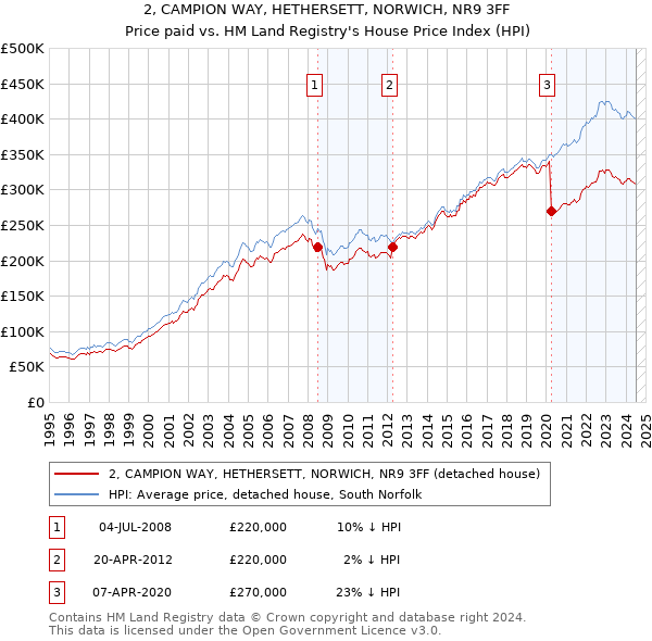 2, CAMPION WAY, HETHERSETT, NORWICH, NR9 3FF: Price paid vs HM Land Registry's House Price Index