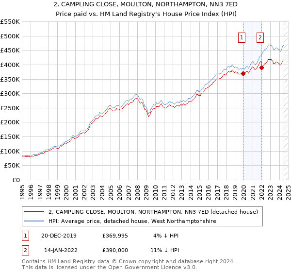 2, CAMPLING CLOSE, MOULTON, NORTHAMPTON, NN3 7ED: Price paid vs HM Land Registry's House Price Index