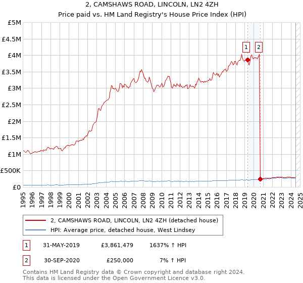 2, CAMSHAWS ROAD, LINCOLN, LN2 4ZH: Price paid vs HM Land Registry's House Price Index