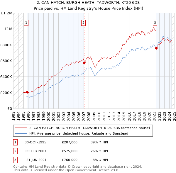 2, CAN HATCH, BURGH HEATH, TADWORTH, KT20 6DS: Price paid vs HM Land Registry's House Price Index