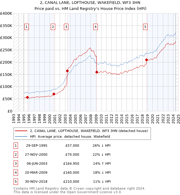 2, CANAL LANE, LOFTHOUSE, WAKEFIELD, WF3 3HN: Price paid vs HM Land Registry's House Price Index