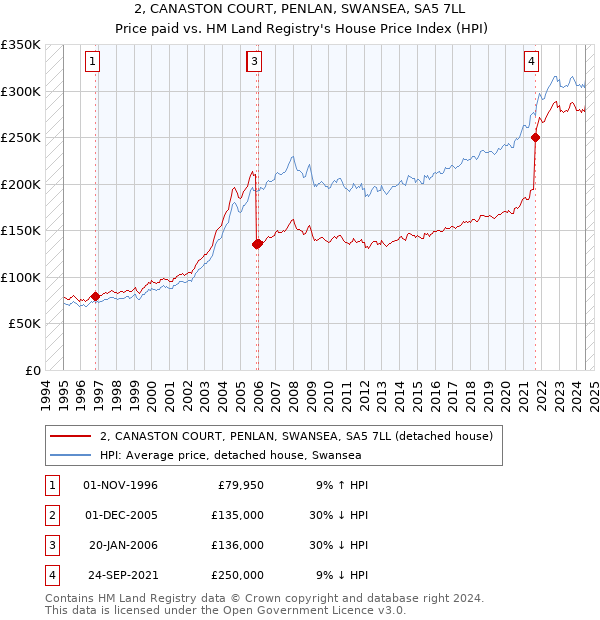 2, CANASTON COURT, PENLAN, SWANSEA, SA5 7LL: Price paid vs HM Land Registry's House Price Index