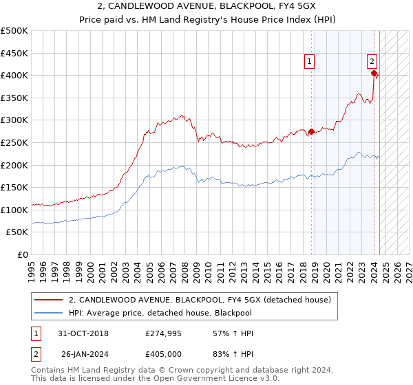 2, CANDLEWOOD AVENUE, BLACKPOOL, FY4 5GX: Price paid vs HM Land Registry's House Price Index