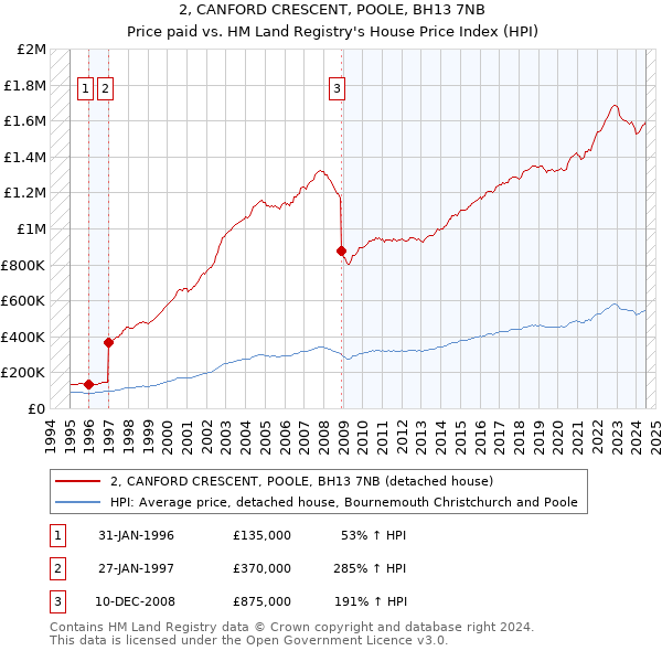 2, CANFORD CRESCENT, POOLE, BH13 7NB: Price paid vs HM Land Registry's House Price Index