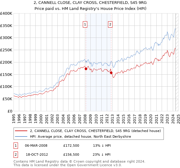 2, CANNELL CLOSE, CLAY CROSS, CHESTERFIELD, S45 9RG: Price paid vs HM Land Registry's House Price Index