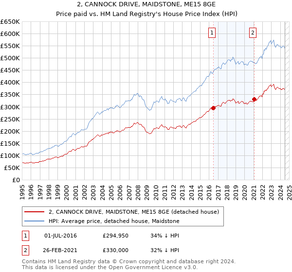 2, CANNOCK DRIVE, MAIDSTONE, ME15 8GE: Price paid vs HM Land Registry's House Price Index