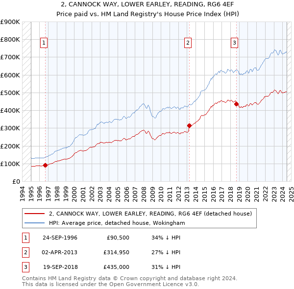 2, CANNOCK WAY, LOWER EARLEY, READING, RG6 4EF: Price paid vs HM Land Registry's House Price Index