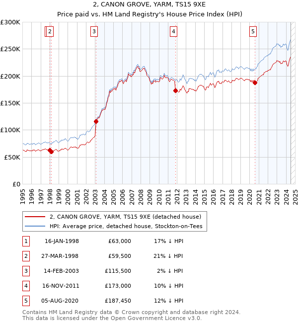 2, CANON GROVE, YARM, TS15 9XE: Price paid vs HM Land Registry's House Price Index