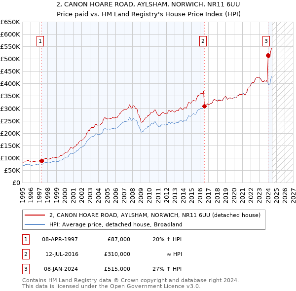 2, CANON HOARE ROAD, AYLSHAM, NORWICH, NR11 6UU: Price paid vs HM Land Registry's House Price Index