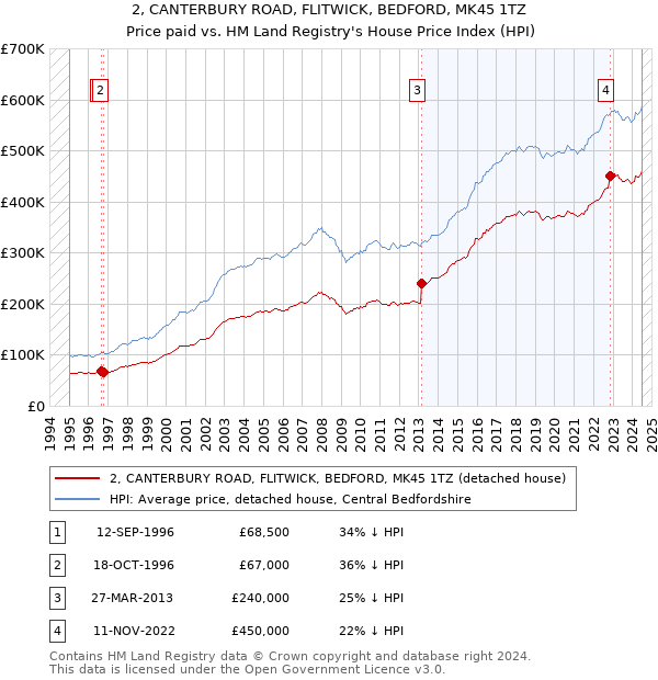 2, CANTERBURY ROAD, FLITWICK, BEDFORD, MK45 1TZ: Price paid vs HM Land Registry's House Price Index