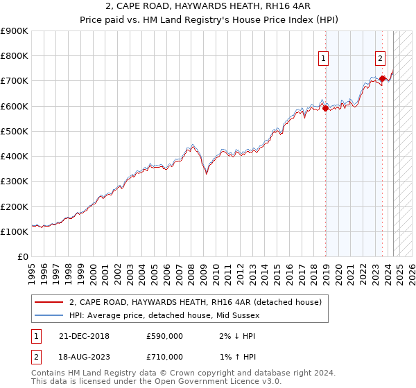 2, CAPE ROAD, HAYWARDS HEATH, RH16 4AR: Price paid vs HM Land Registry's House Price Index