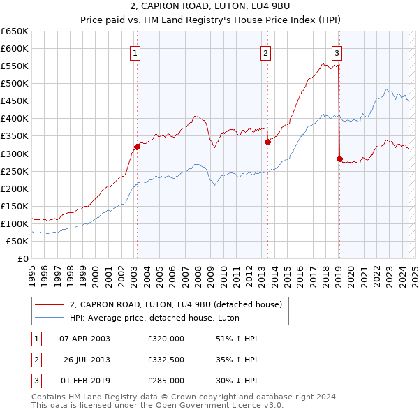 2, CAPRON ROAD, LUTON, LU4 9BU: Price paid vs HM Land Registry's House Price Index