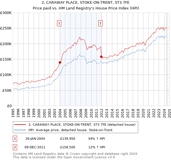 2, CARAWAY PLACE, STOKE-ON-TRENT, ST3 7FE: Price paid vs HM Land Registry's House Price Index