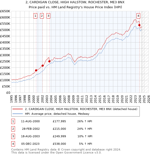 2, CARDIGAN CLOSE, HIGH HALSTOW, ROCHESTER, ME3 8NX: Price paid vs HM Land Registry's House Price Index